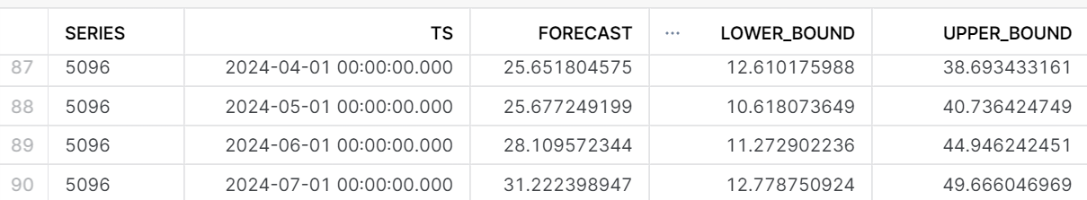 Snowflake Marketplace - forecasting model output results 