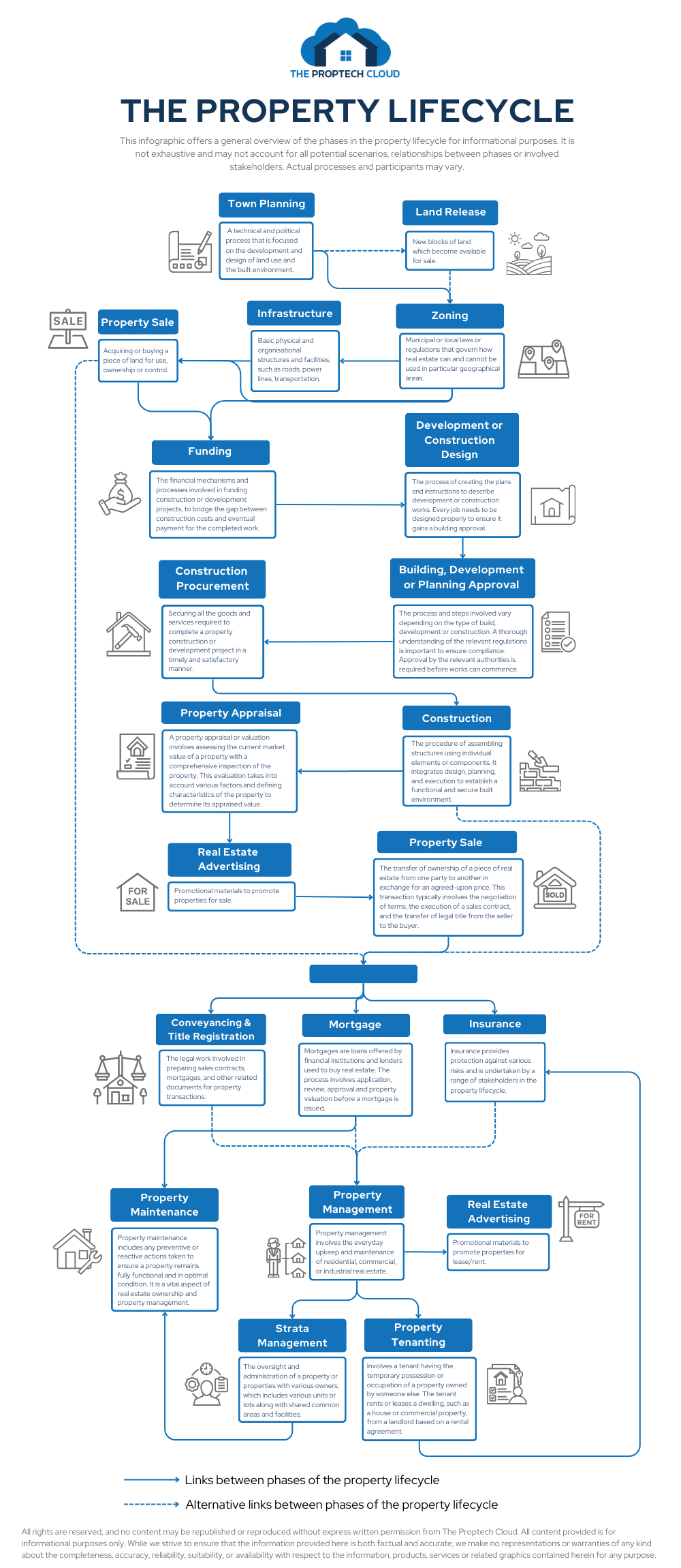 The Property Lifecycle Infographic