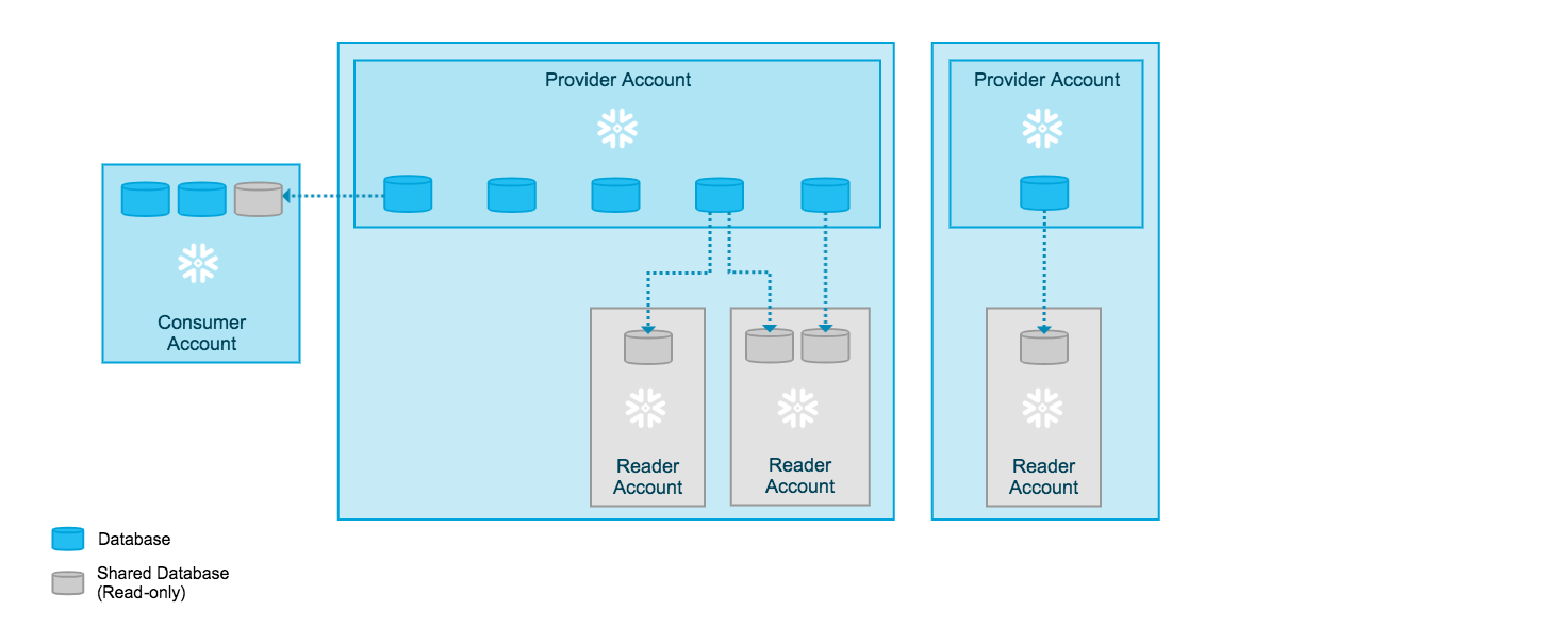 Snowflake Marketplace Step 1